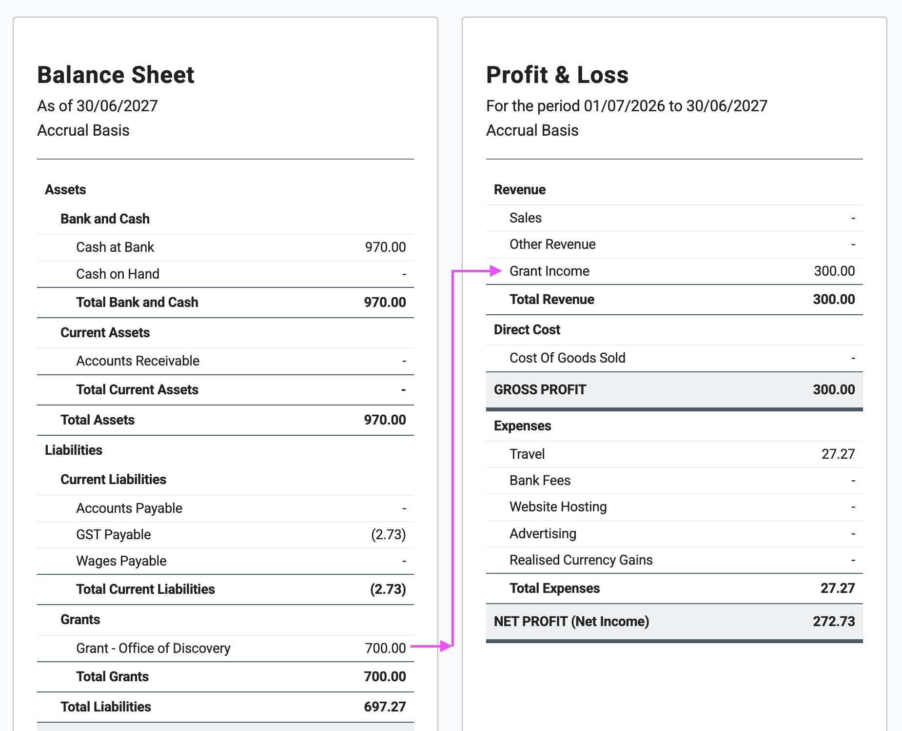 Grant income shown in the financial reports